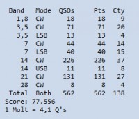 Eindscore volgens het logprogramma.