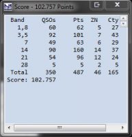 Band = frequentie in MHz, QSO's = aantal verbindingen, Pts = points, ZN = aantal zones, Cty = aantal verschillende landen.