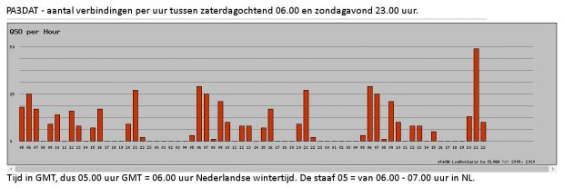 Mijn activiteit, met het aantal verbindingen per uur.