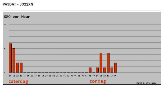 Het aantal uren dat ik (tenminste voor een deel van de tijd) achter de zender doorbracht.