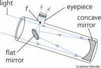 Een spiegel-telescoop. Het principe heet de Newton-reflector.